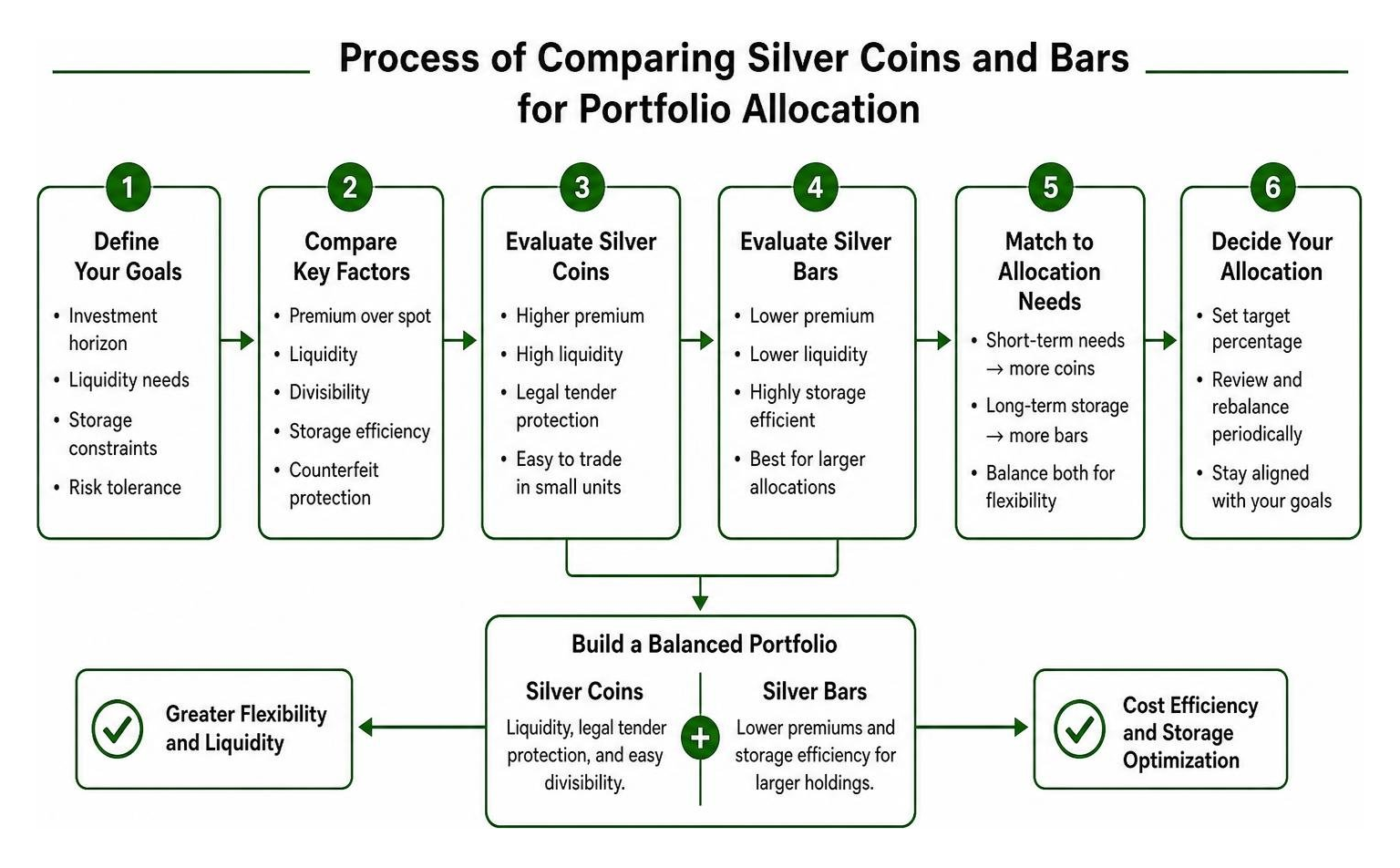 Process of comparing silver coins and bars for portfolio allocation Process of comparing silver coins and bars for portfolio allocation