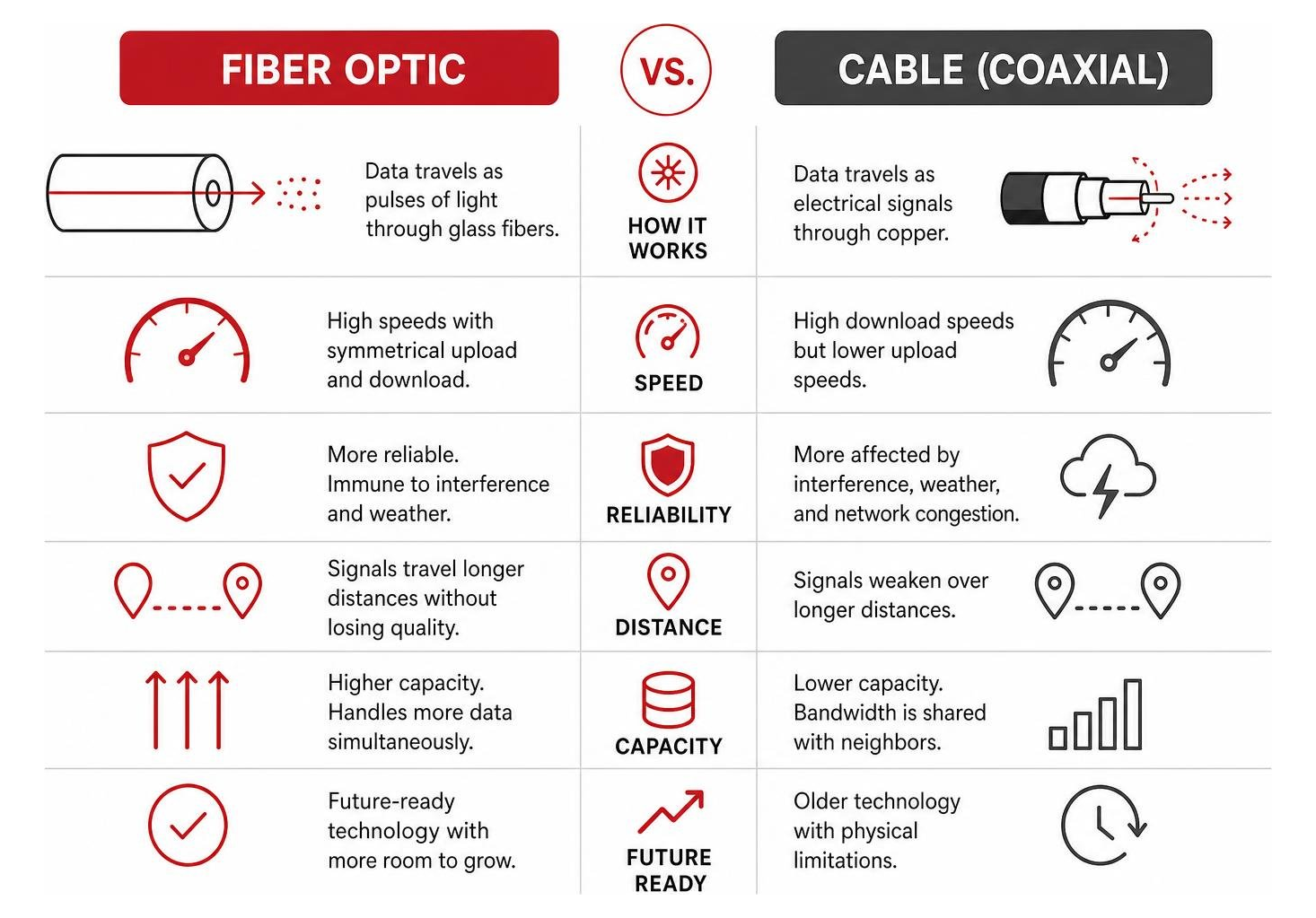 Diagram illustrating the difference between fiber optic and cable signal transmission Diagram illustrating the difference between fiber optic and cable signal transmission