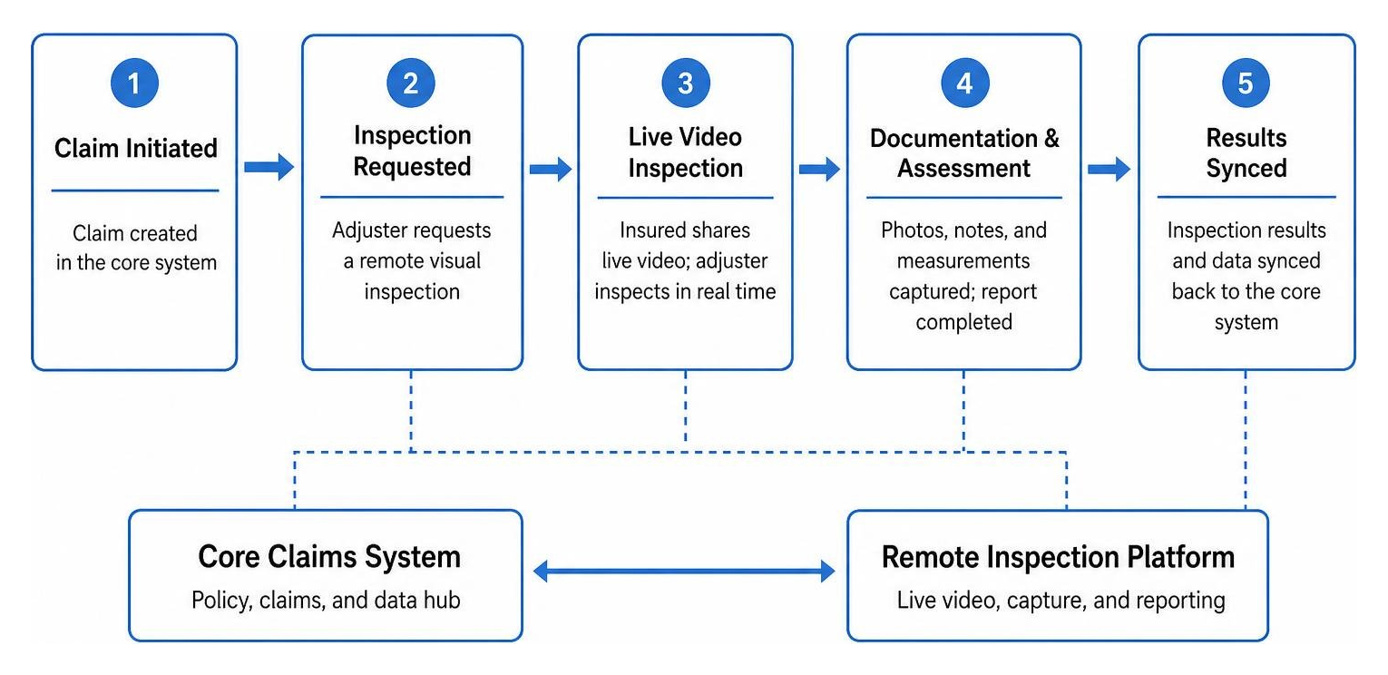 Process flow of remote visual inspection system integration