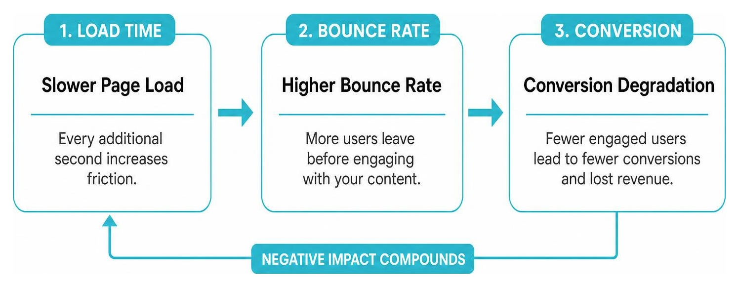 The relationship between load time, bounce rate, and conversion degradation The relationship between load time, bounce rate, and conversion degradation