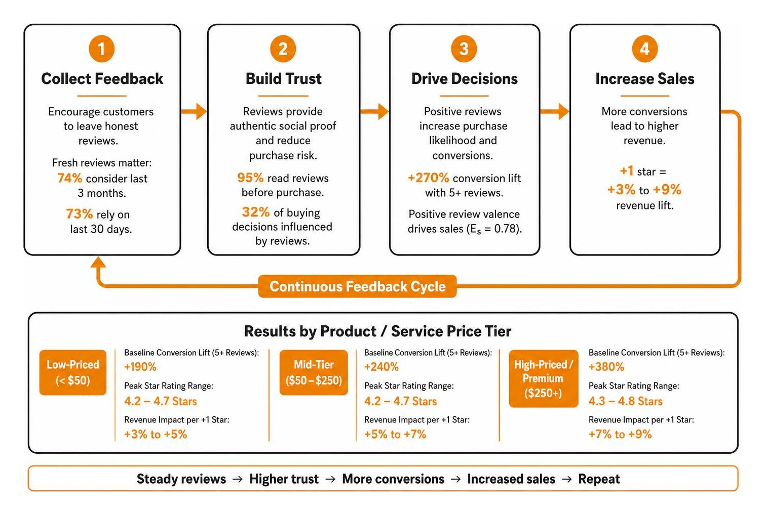 Continuous customer feedback cycle driving local consumer purchase decisions