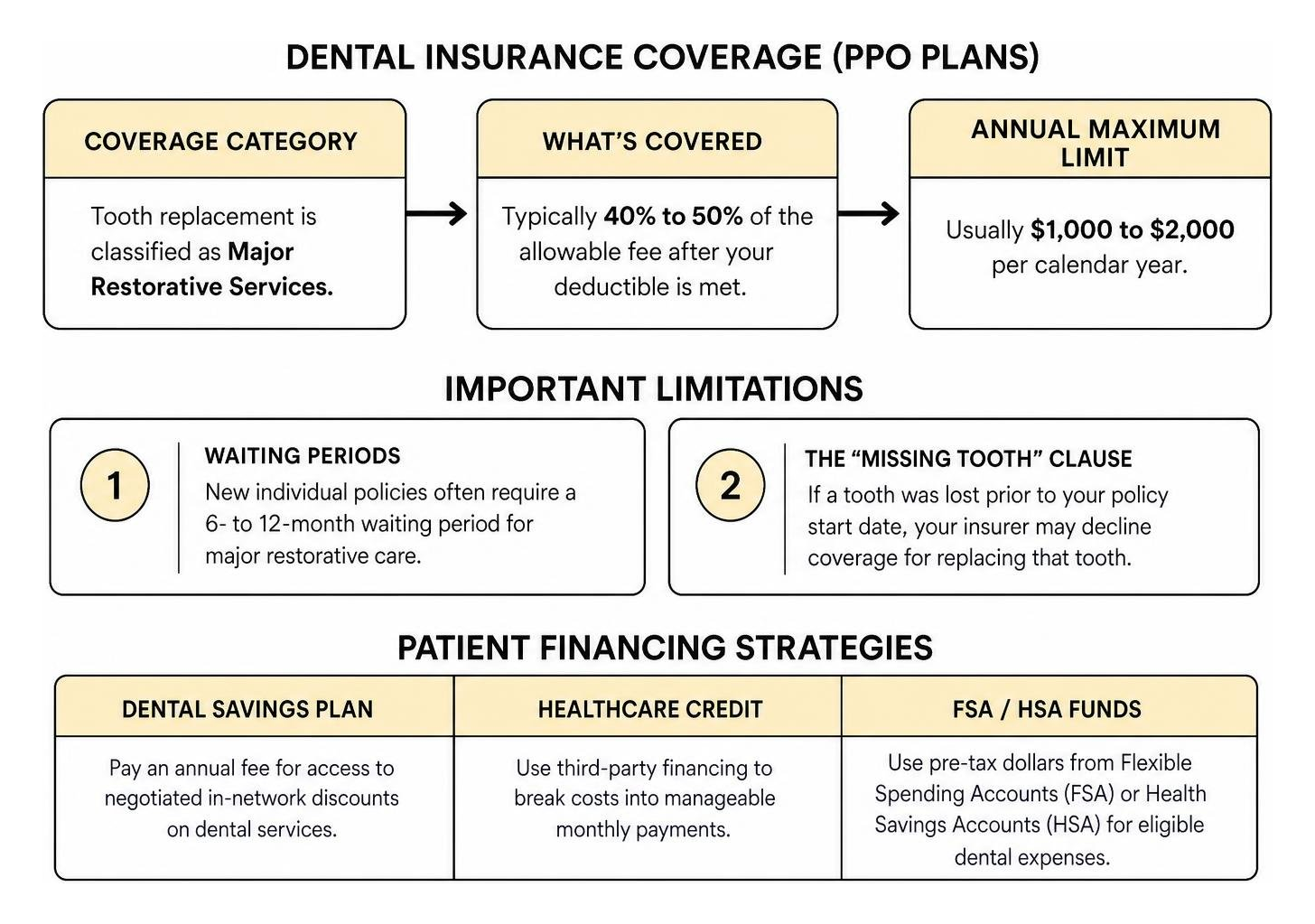 Dental insurance and patient financing strategy breakdown Dental insurance and patient financing strategy breakdown