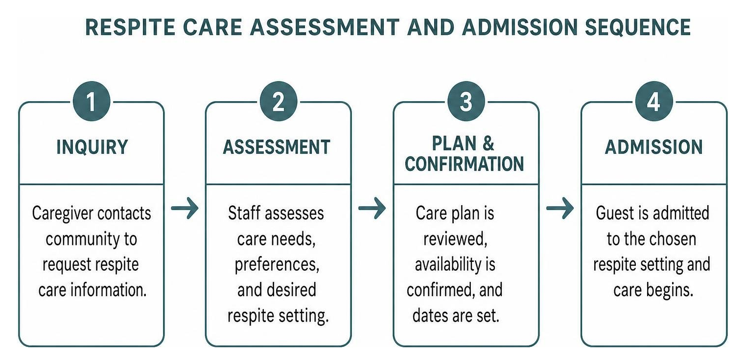 Respite care assessment and admission sequence Respite care assessment and admission sequence