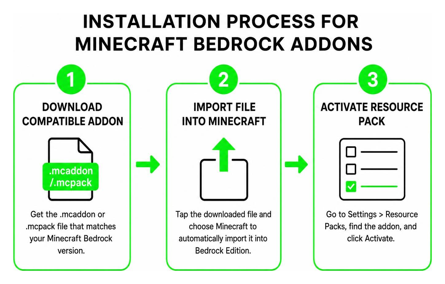 Installation process diagram for Minecraft Bedrock addons Installation process diagram for Minecraft Bedrock addons
