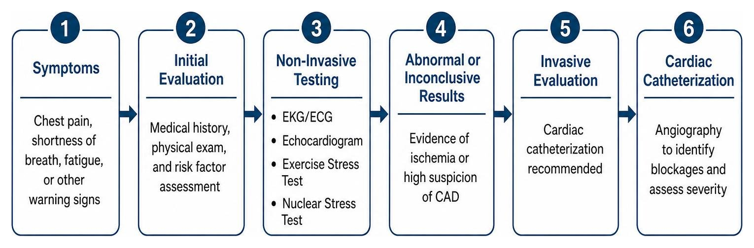 CAD diagnostic pathway from initial symptoms to cardiac catheterization