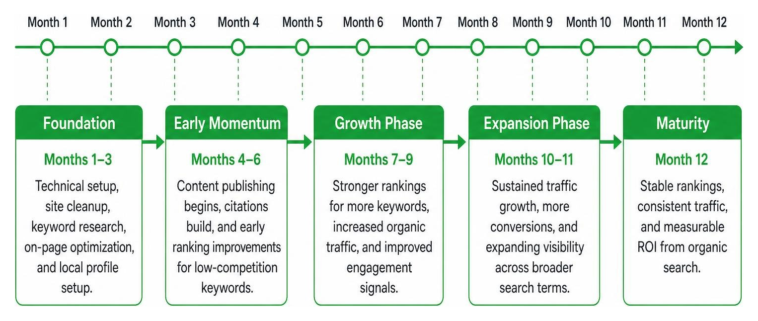 Timeline sequence showing standard progress from Month 1 to Month 12