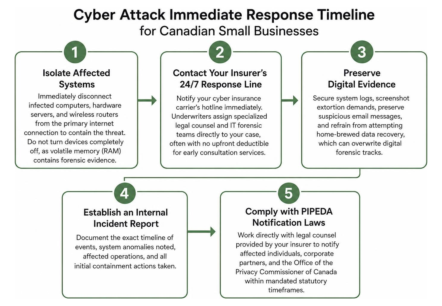 Cyber attack immediate response timeline for Canadian small businesses Cyber attack immediate response timeline for Canadian small businesses