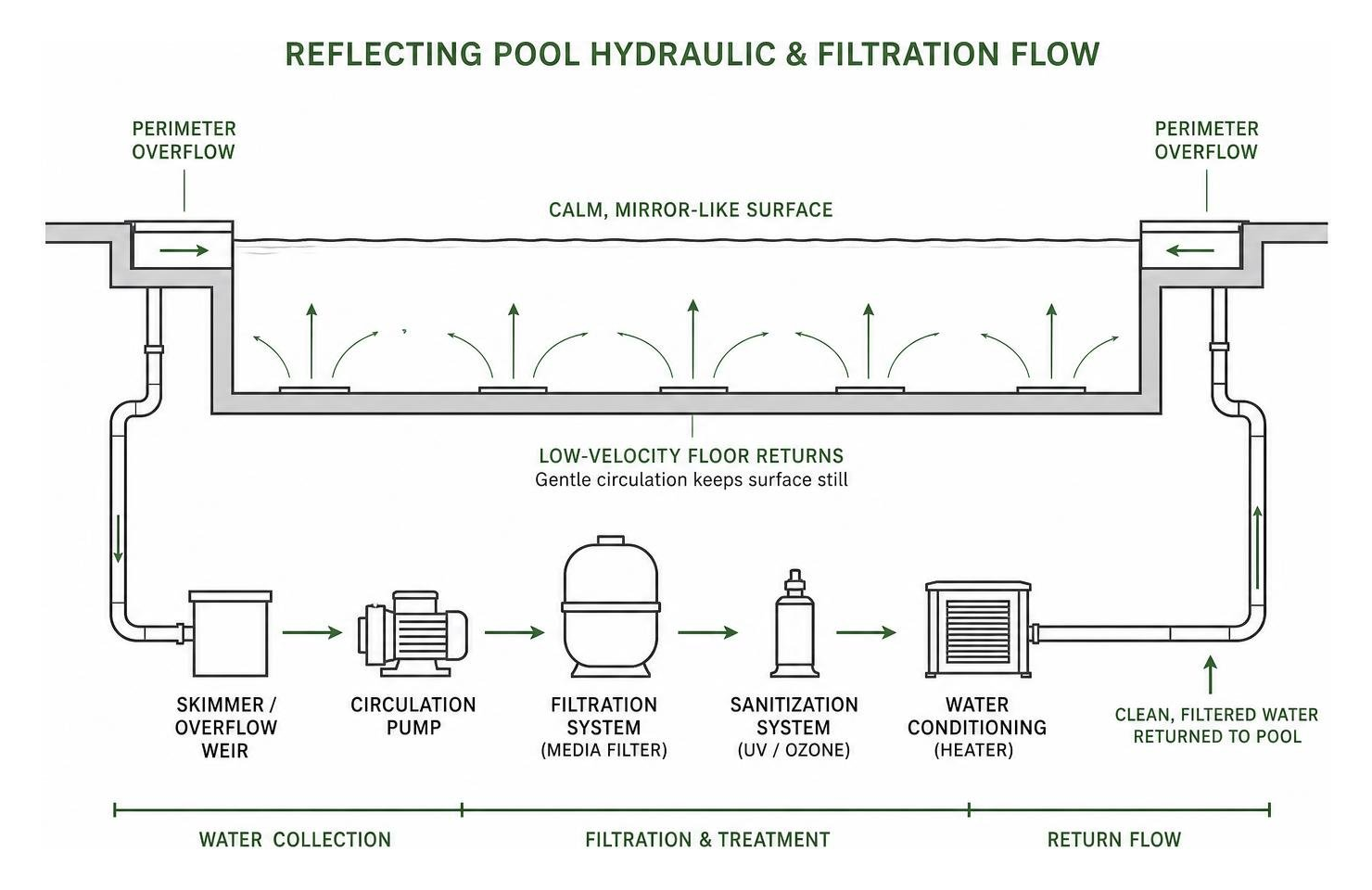 diagram of reflecting pool hydraulic and filtration flow