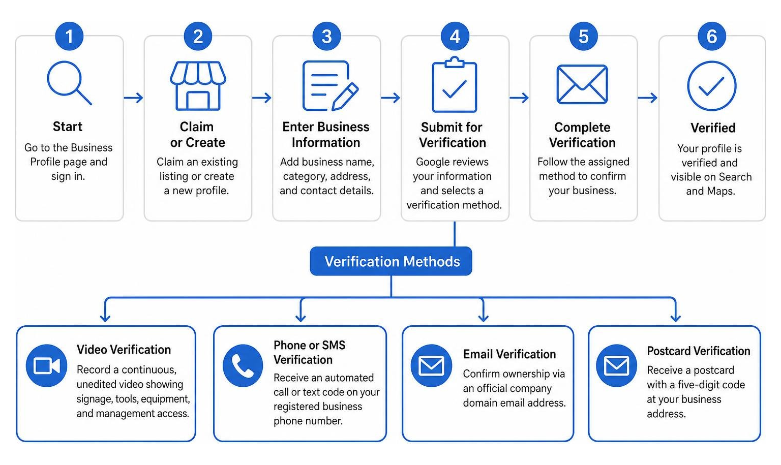 diagram illustrating the google business profile verification process flow
