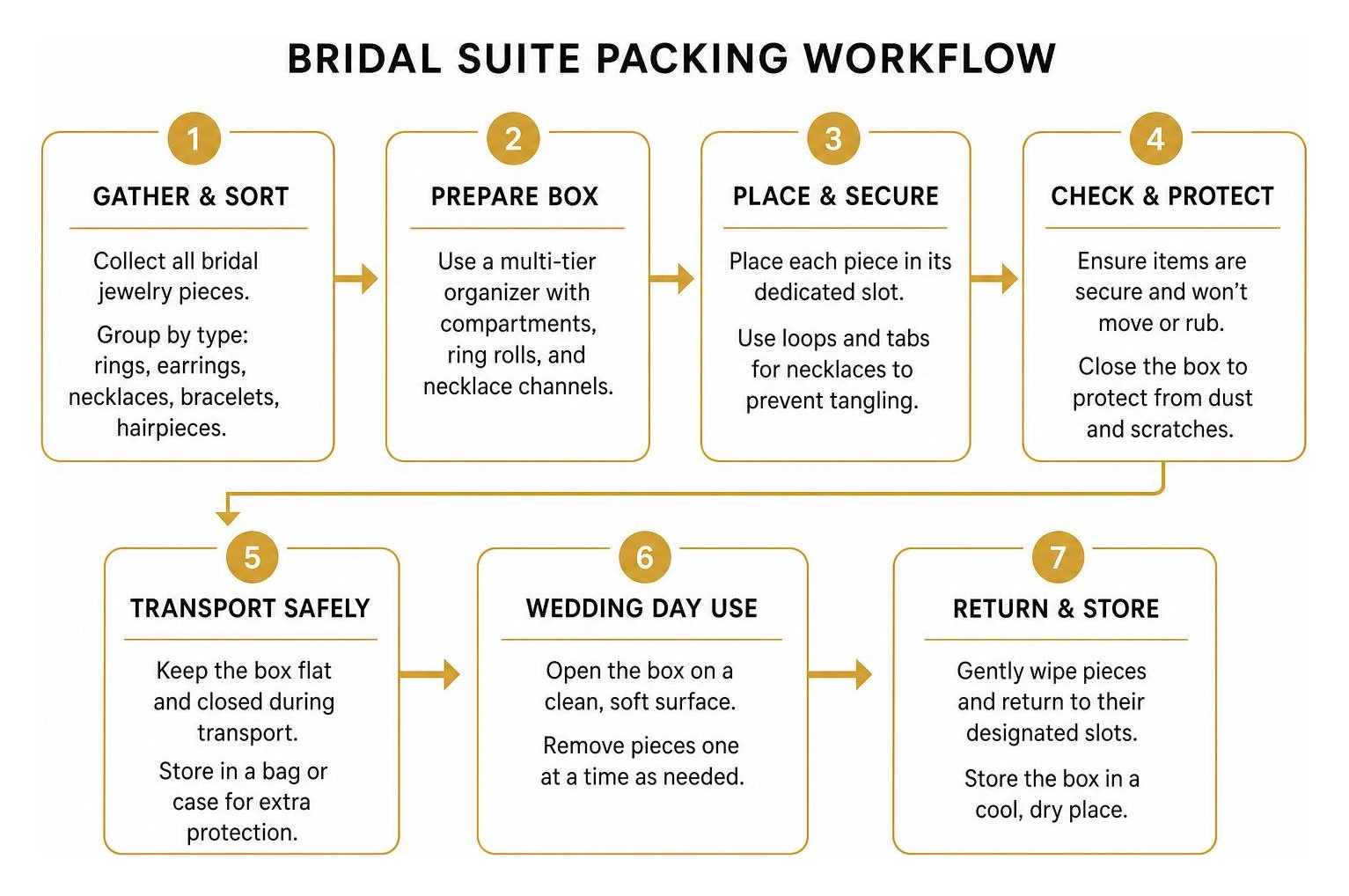 Bridal suite packing workflow Bridal suite packing workflow
