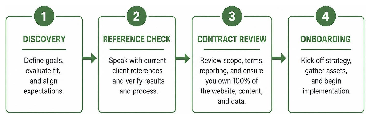 Step-by-step agency evaluation process showing discovery, reference check, contract review, and onboarding