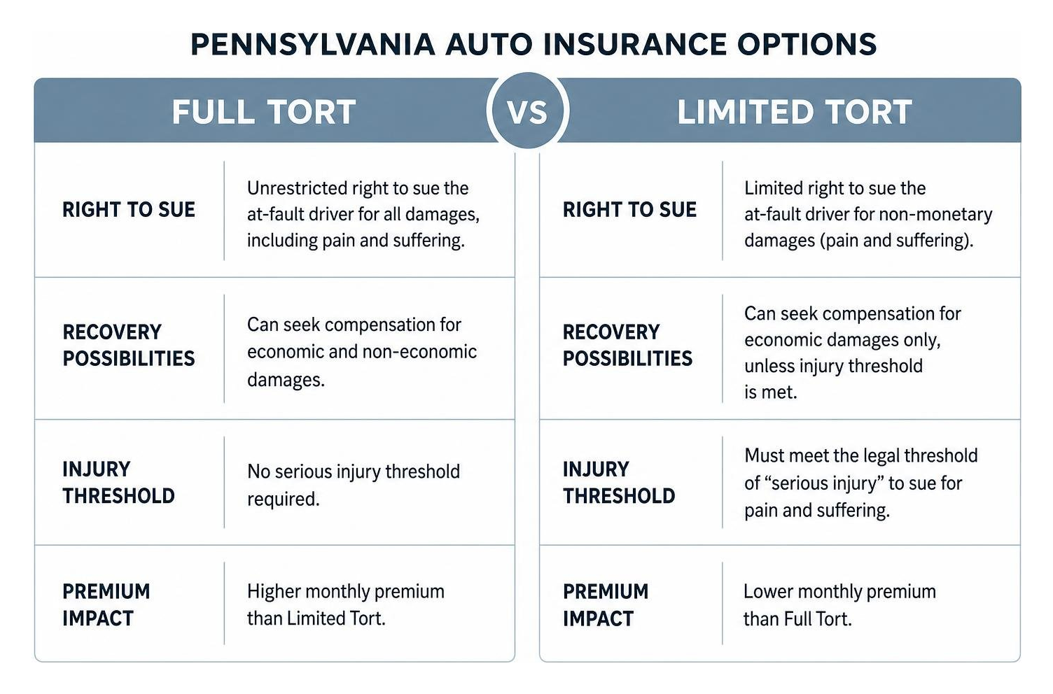 A comparison diagram showing Full Tort vs Limited Tort options in Pennsylvania A comparison diagram showing Full Tort vs Limited Tort options in Pennsylvania
