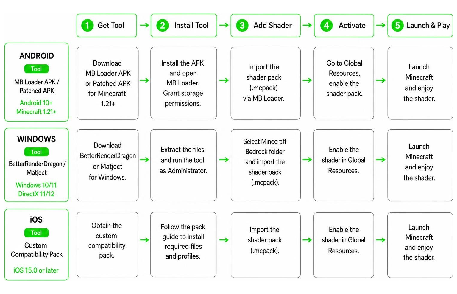 Diagram showing the installation process for Bedrock Shaders on different platforms