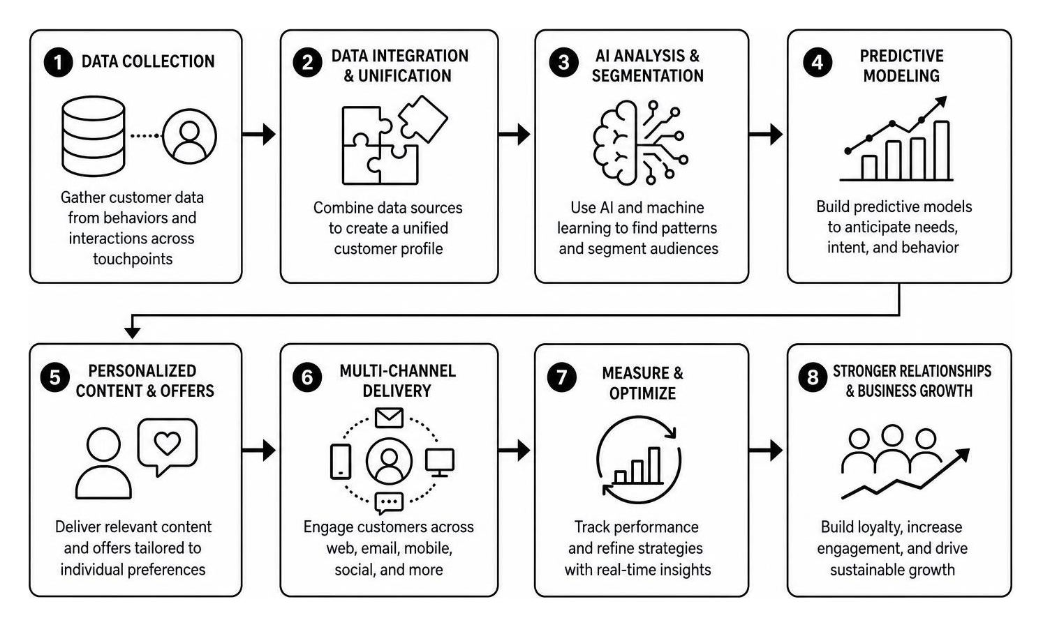 AI data personalization and predictive modeling workflow