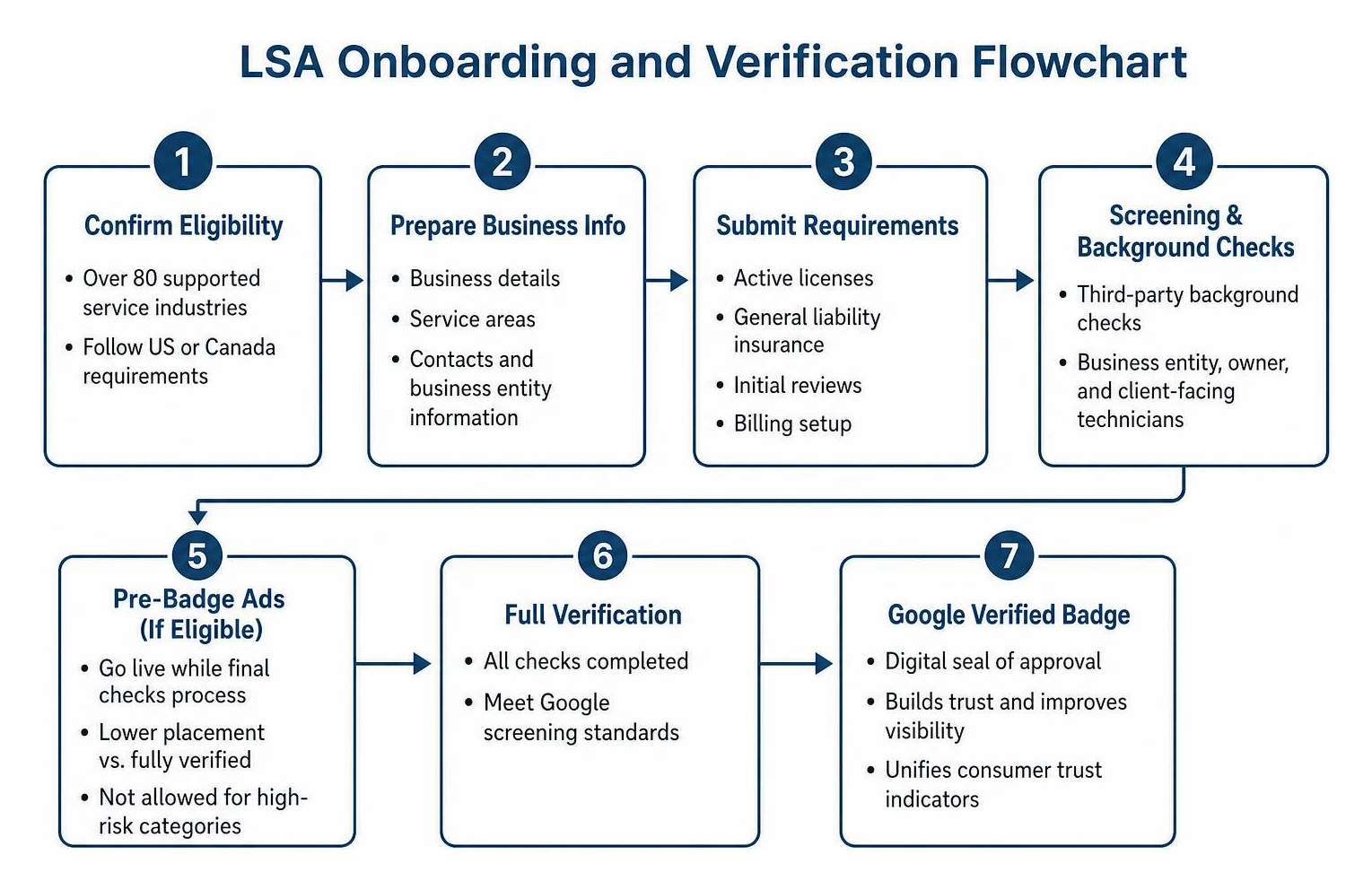 LSA Onboarding and Verification Flowchart