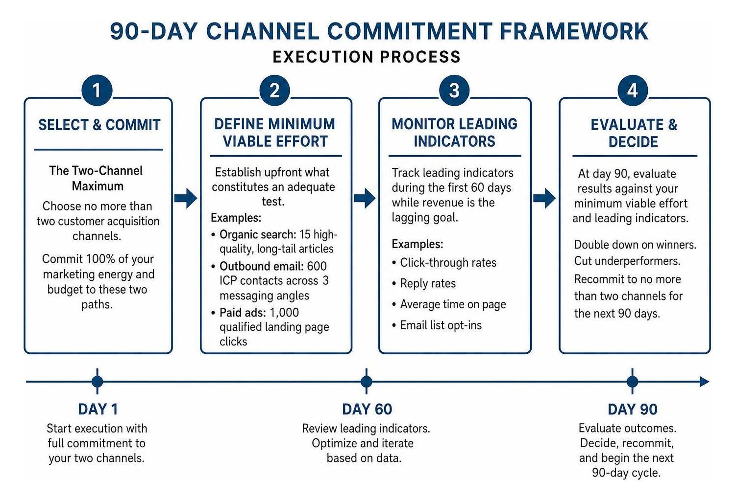 90-day channel commitment execution process 90-day channel commitment execution process