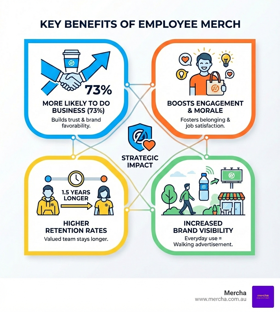 Infographic showing key benefits of employee merch: 73% of people more likely to do business with brands giving promotional products, improved employee engagement and morale, higher retention rates with valued employees staying 1.5 years longer, and increased brand visibility through everyday use - employee merch infographic 