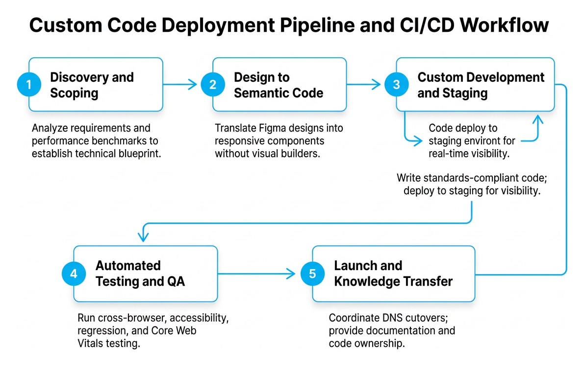 Custom code deployment pipeline and CI/CD workflow