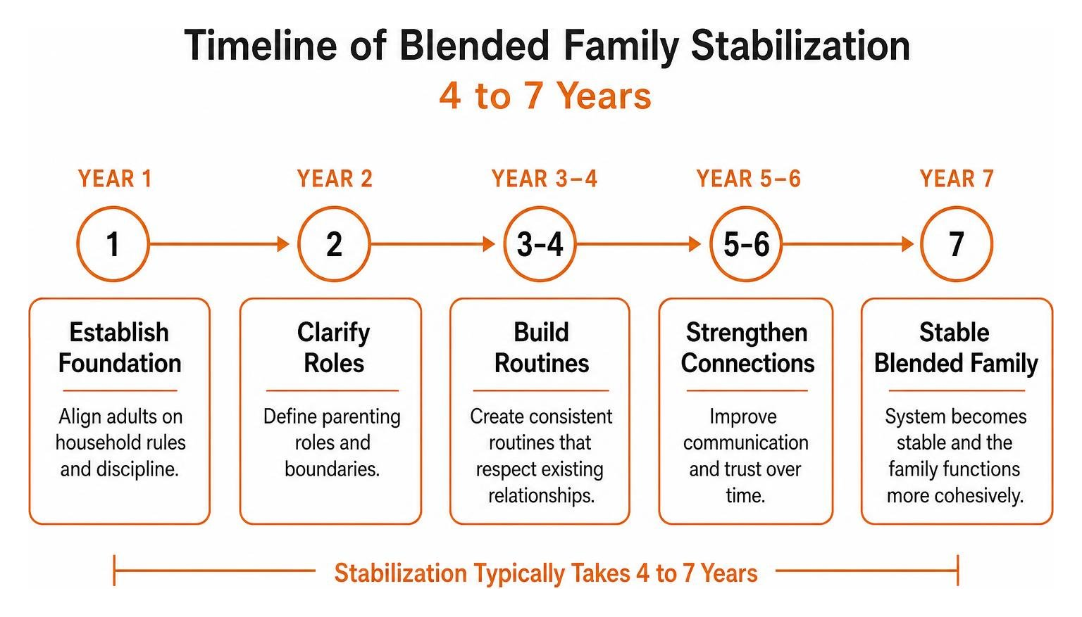 Timeline of blended family stabilization over 4 to 7 years Timeline of blended family stabilization over 4 to 7 years