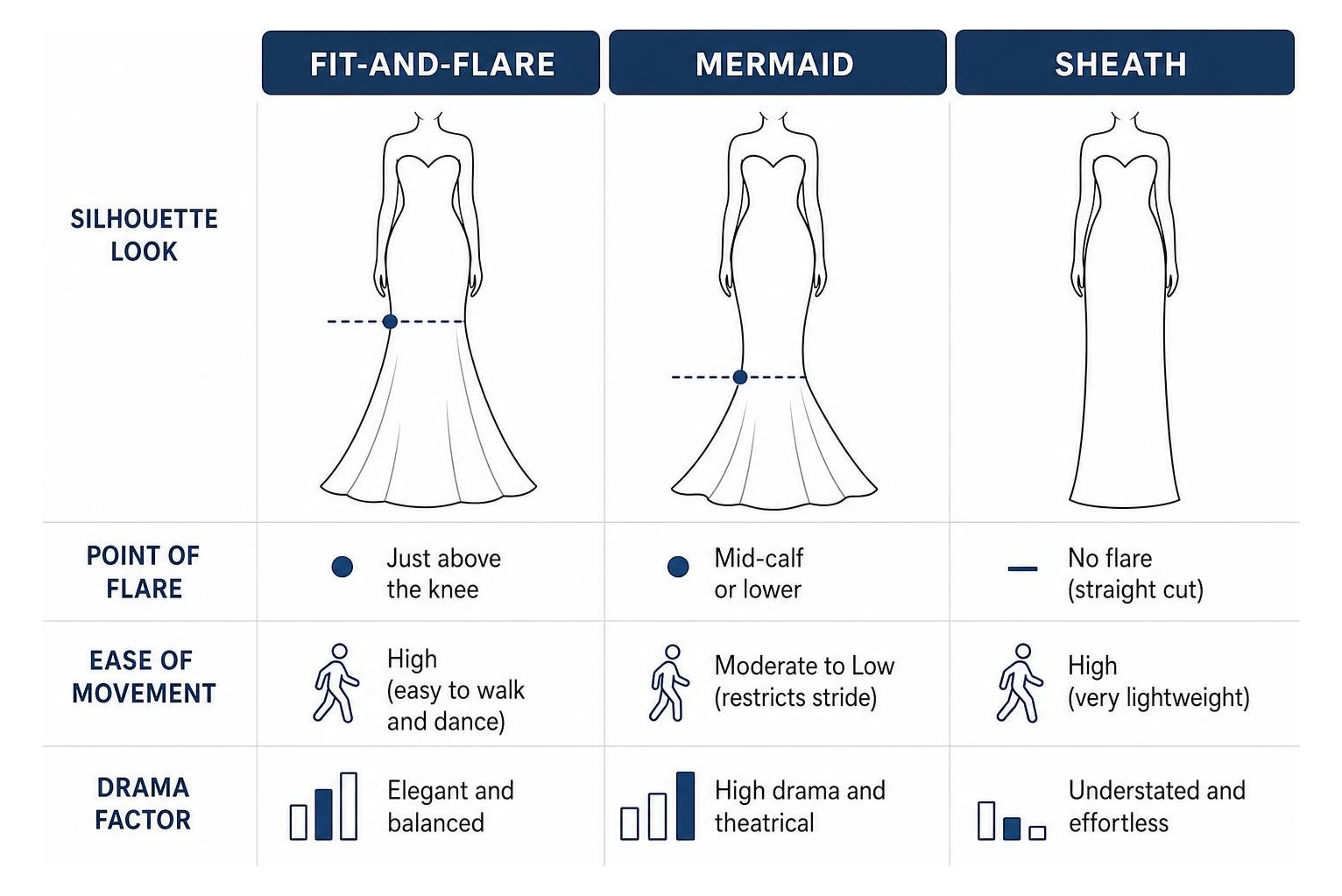 Diagram comparing fit and flare, mermaid, and sheath silhouettes