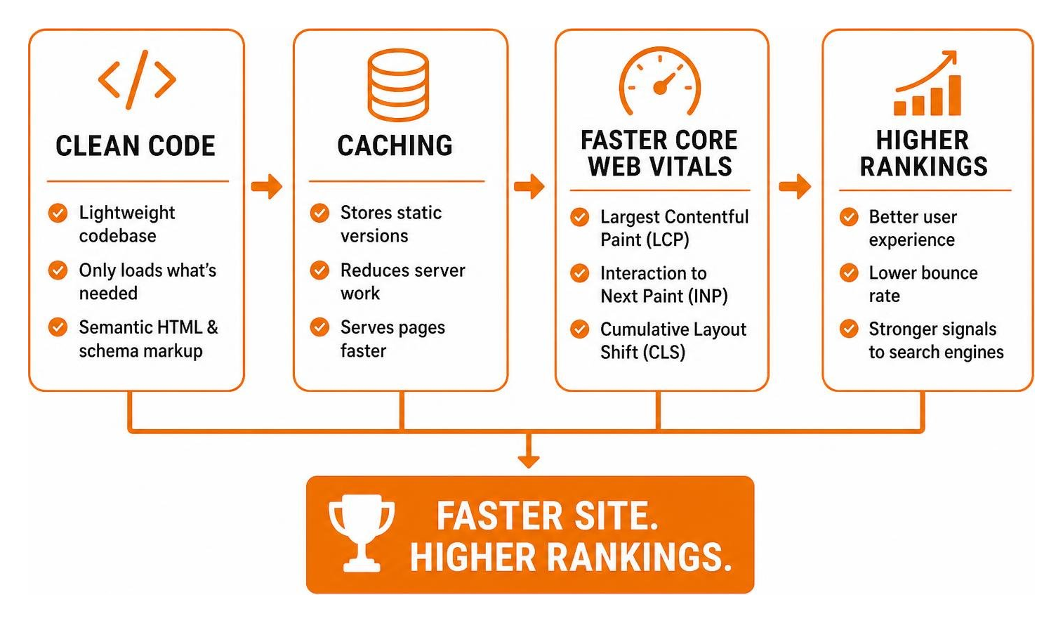 Diagram showing how clean code and caching lead to faster Core Web Vitals and higher rankings Diagram showing how clean code and caching lead to faster Core Web Vitals and higher rankings