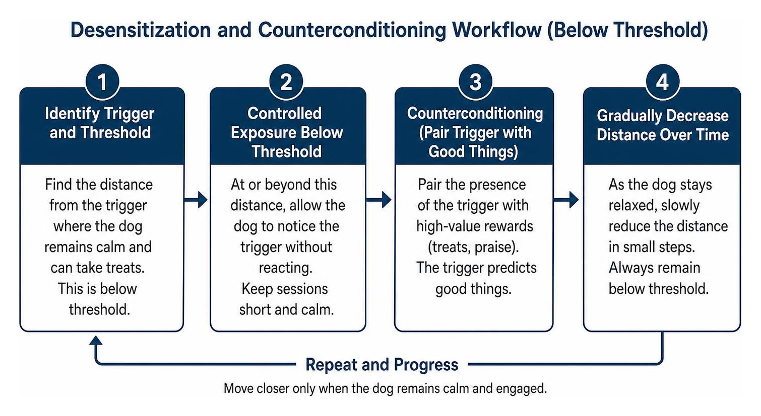 Desensitization and counterconditioning workflow below threshold