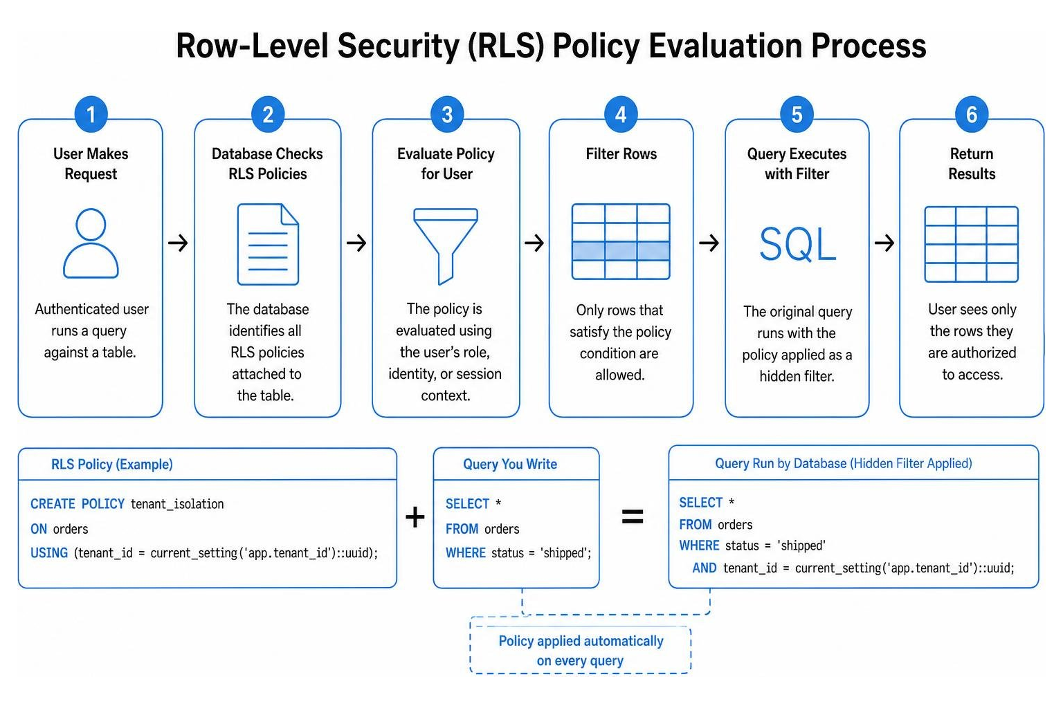 Diagram of row security policy evaluation process