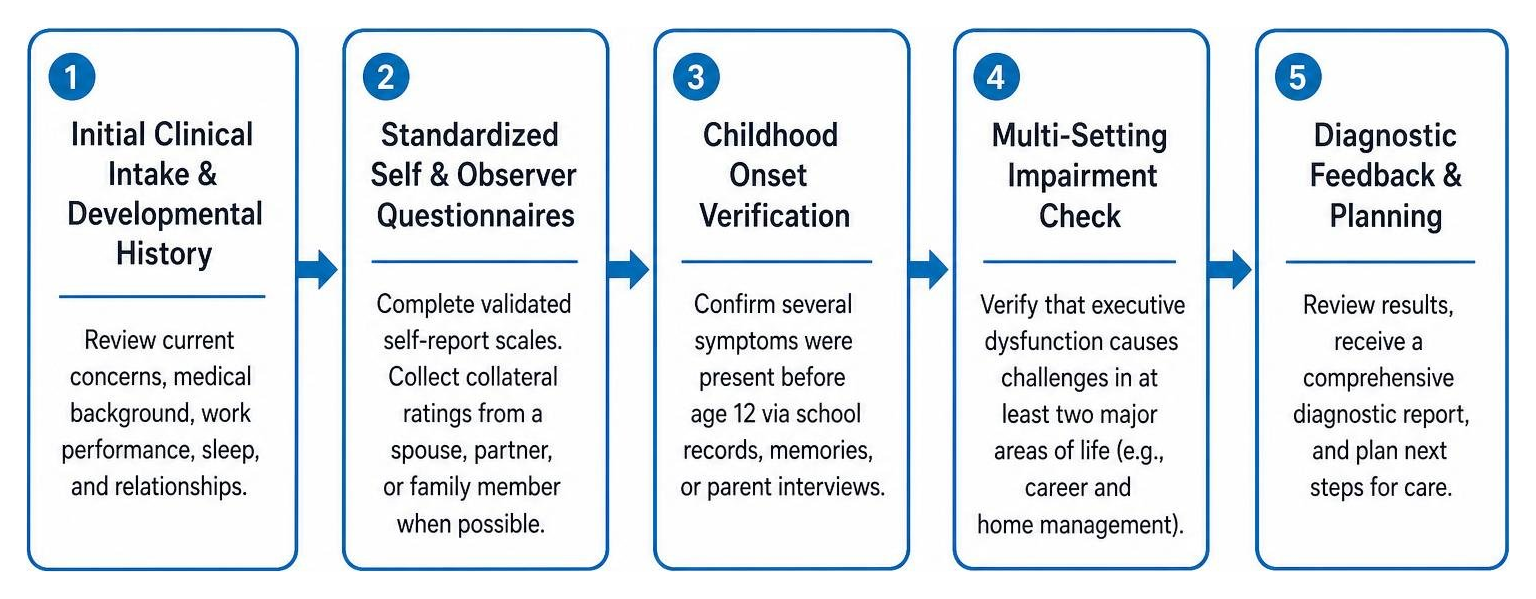 Step by step adult ADHD clinical diagnostic framework process