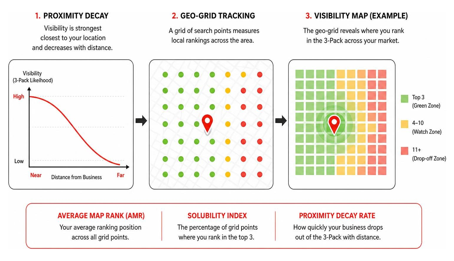 Diagram showing proximity decay and how geo-grid tracking measures local visibility drop-off