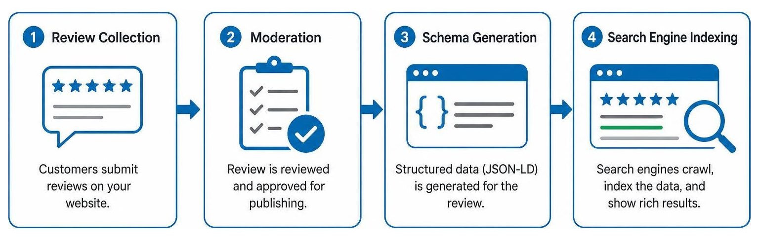diagram showing the flow of review collection, moderation, schema generation, and search engine indexing diagram showing the flow of review collection, moderation, schema generation, and search engine indexing