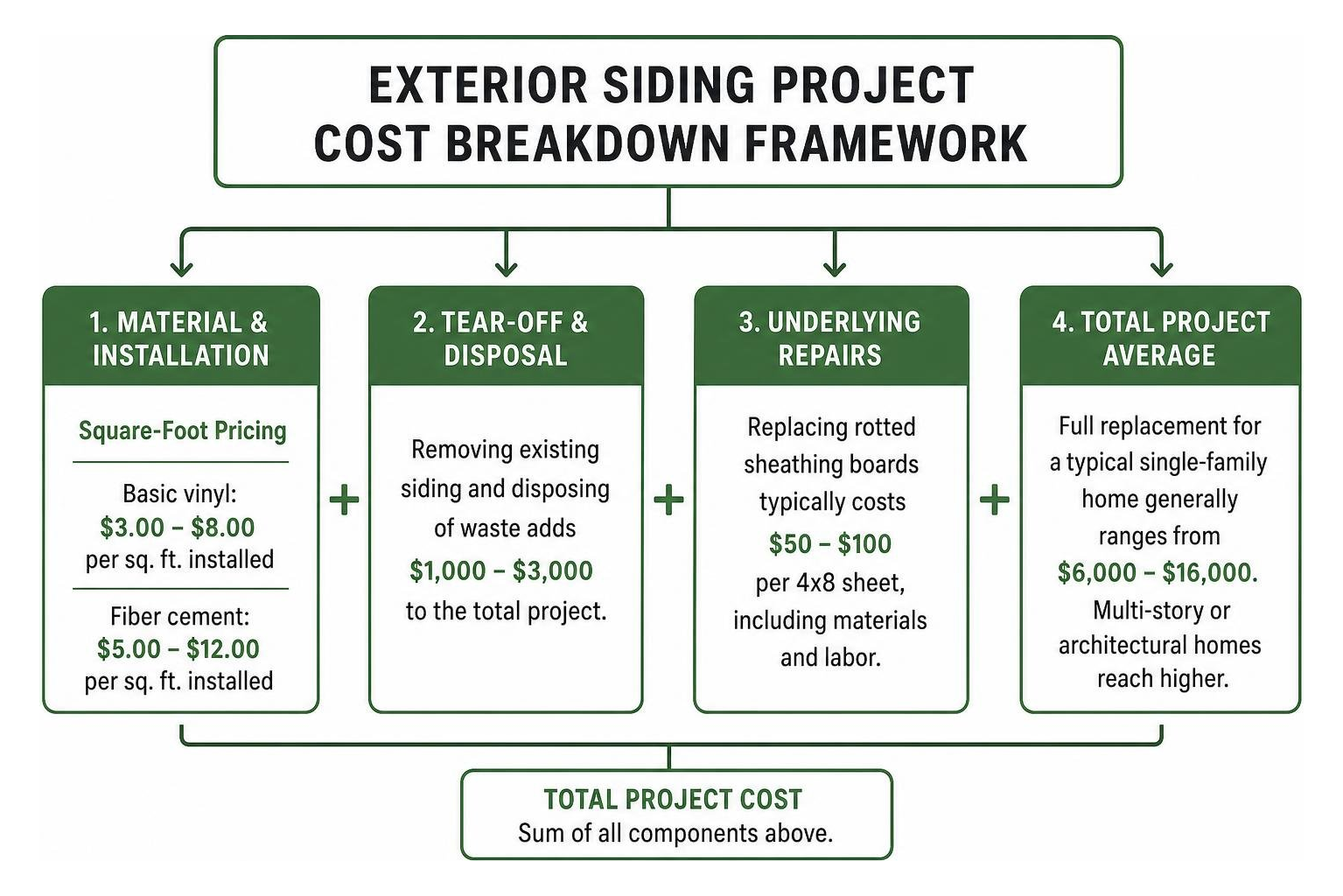 Exterior siding project cost breakdown framework Exterior siding project cost breakdown framework
