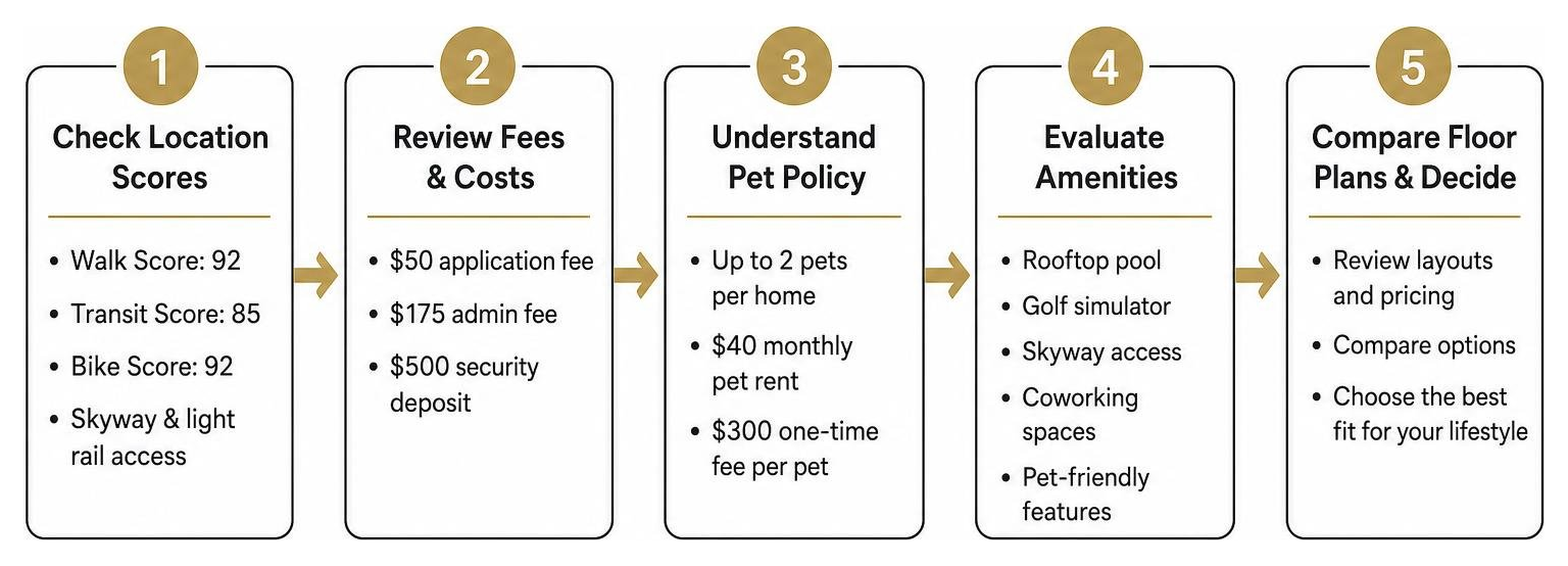 Step-by-step process of evaluating an urban luxury high-rise apartment Step-by-step process of evaluating an urban luxury high-rise apartment