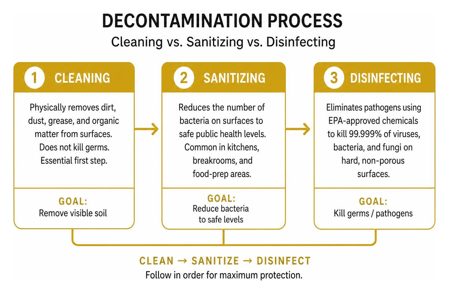 Decontamination process: Cleaning vs. Sanitizing vs. Disinfecting Decontamination process: Cleaning vs. Sanitizing vs. Disinfecting