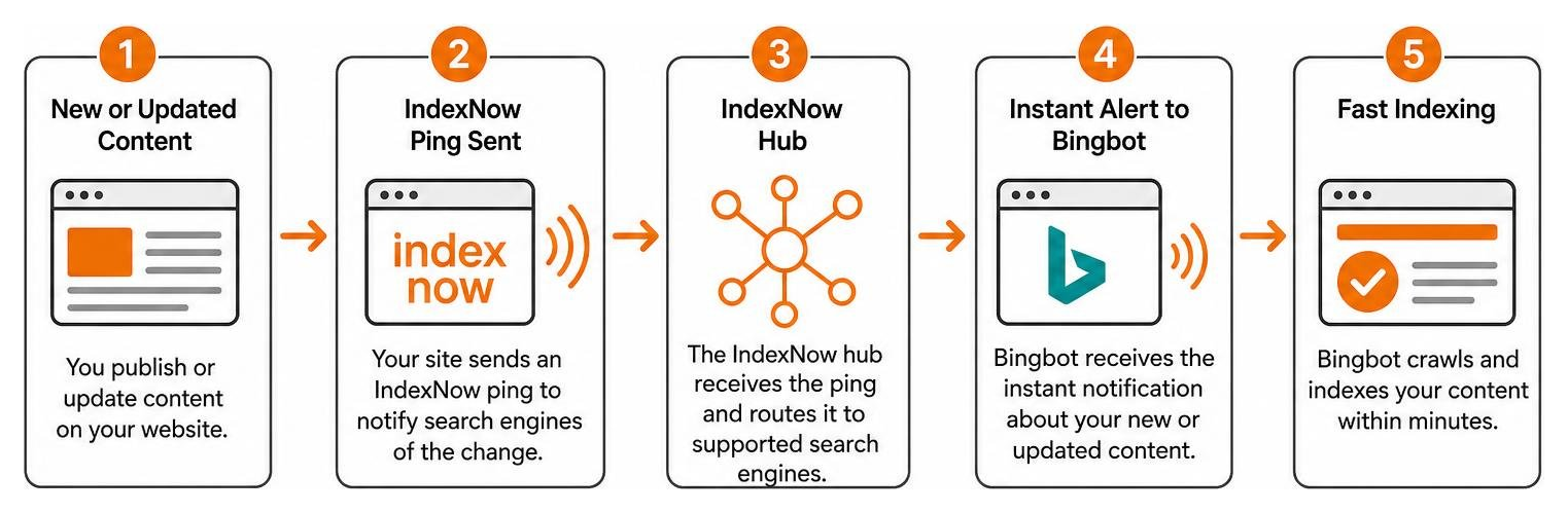 Diagram showing how IndexNow instantly alerts Bingbot to index new content Diagram showing how IndexNow instantly alerts Bingbot to index new content