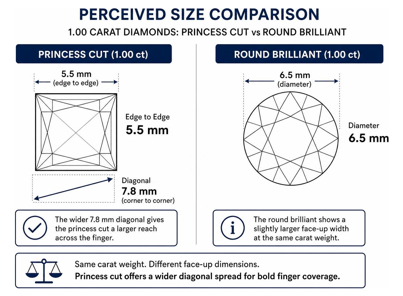 Perceived size comparison between princess cut and round diamond shapes