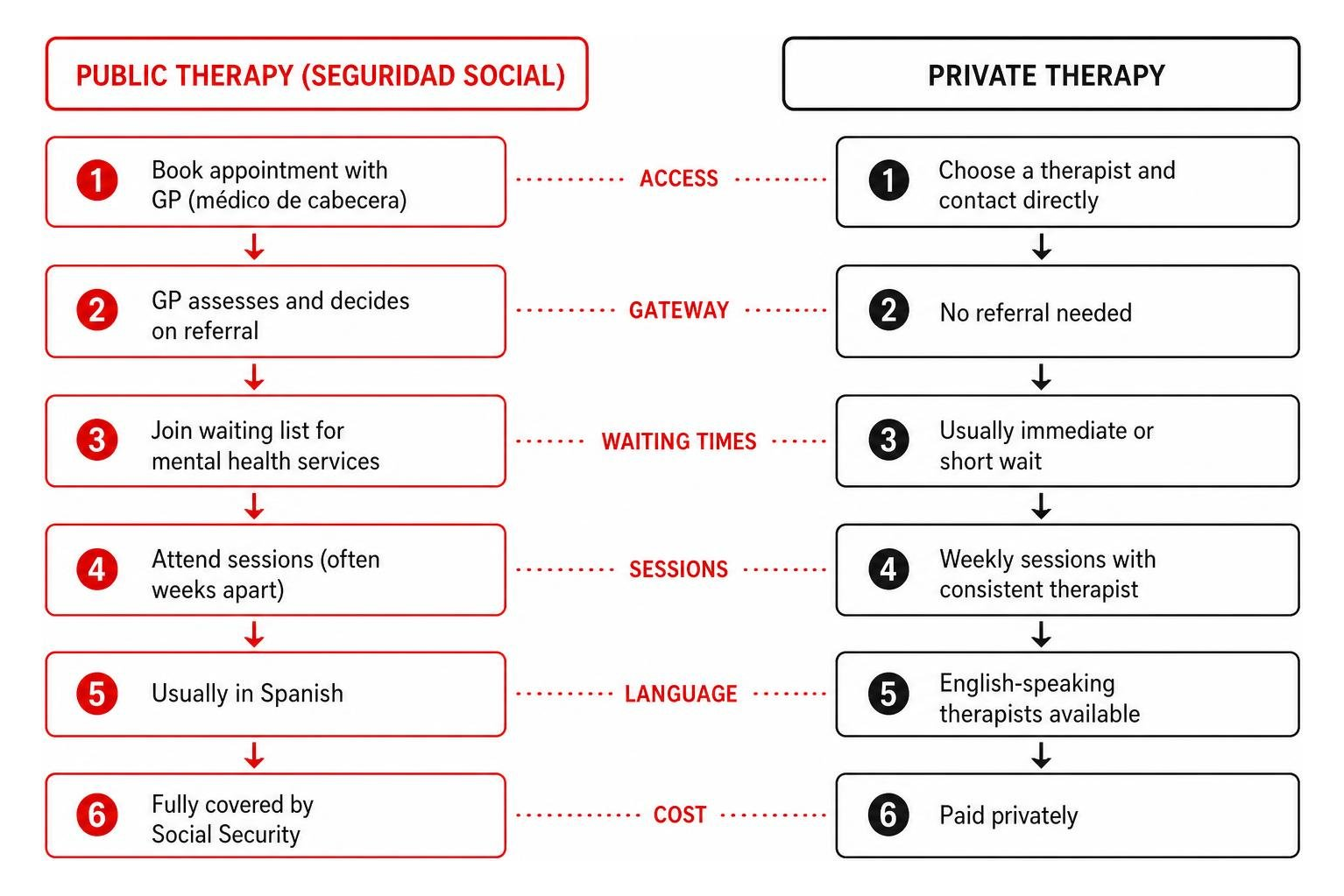 Comparison process of accessing public vs private therapy in Spain Comparison process of accessing public vs private therapy in Spain