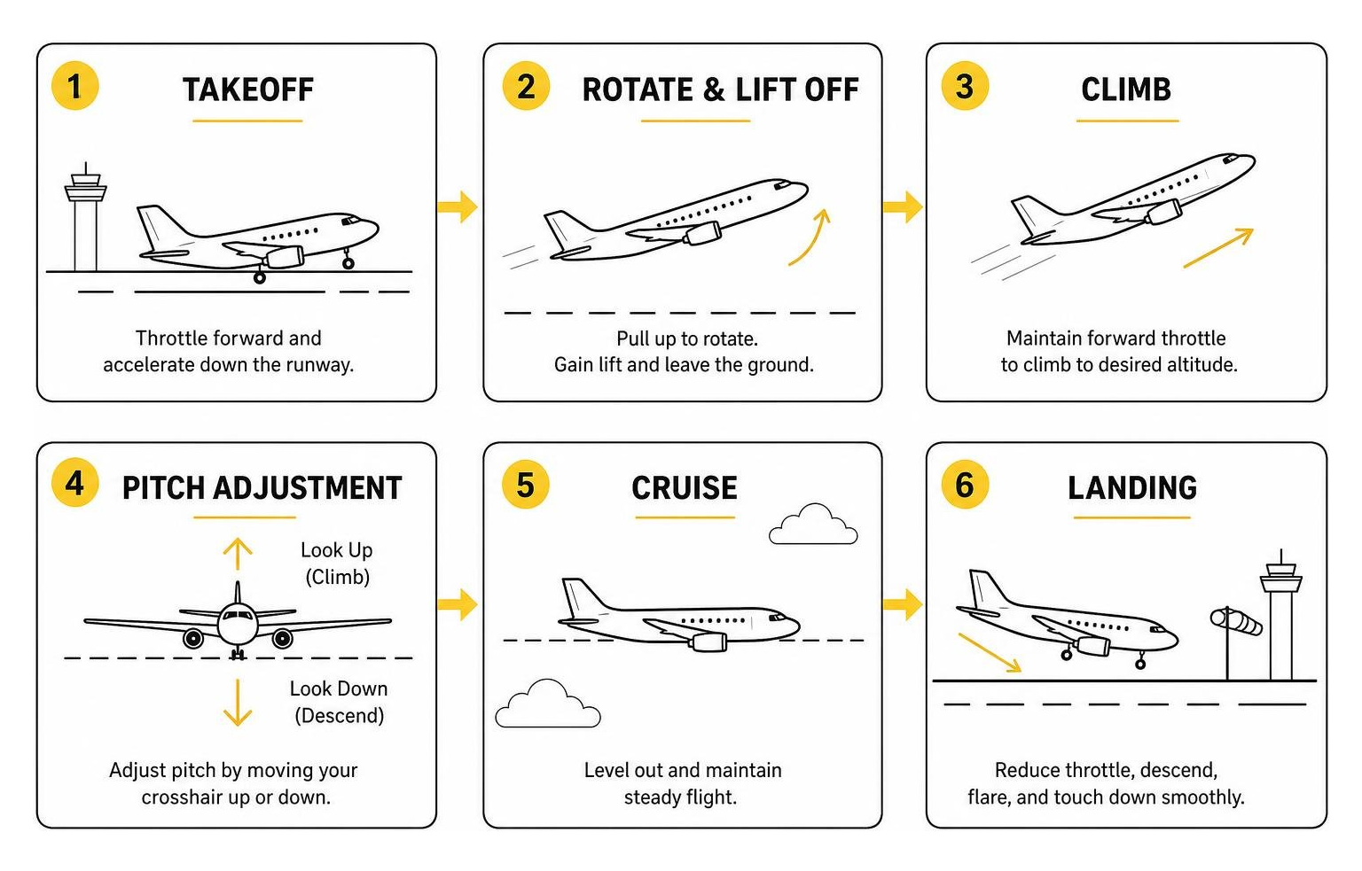 Step-by-step flight control process from takeoff to pitch adjustment and landing Step-by-step flight control process from takeoff to pitch adjustment and landing
