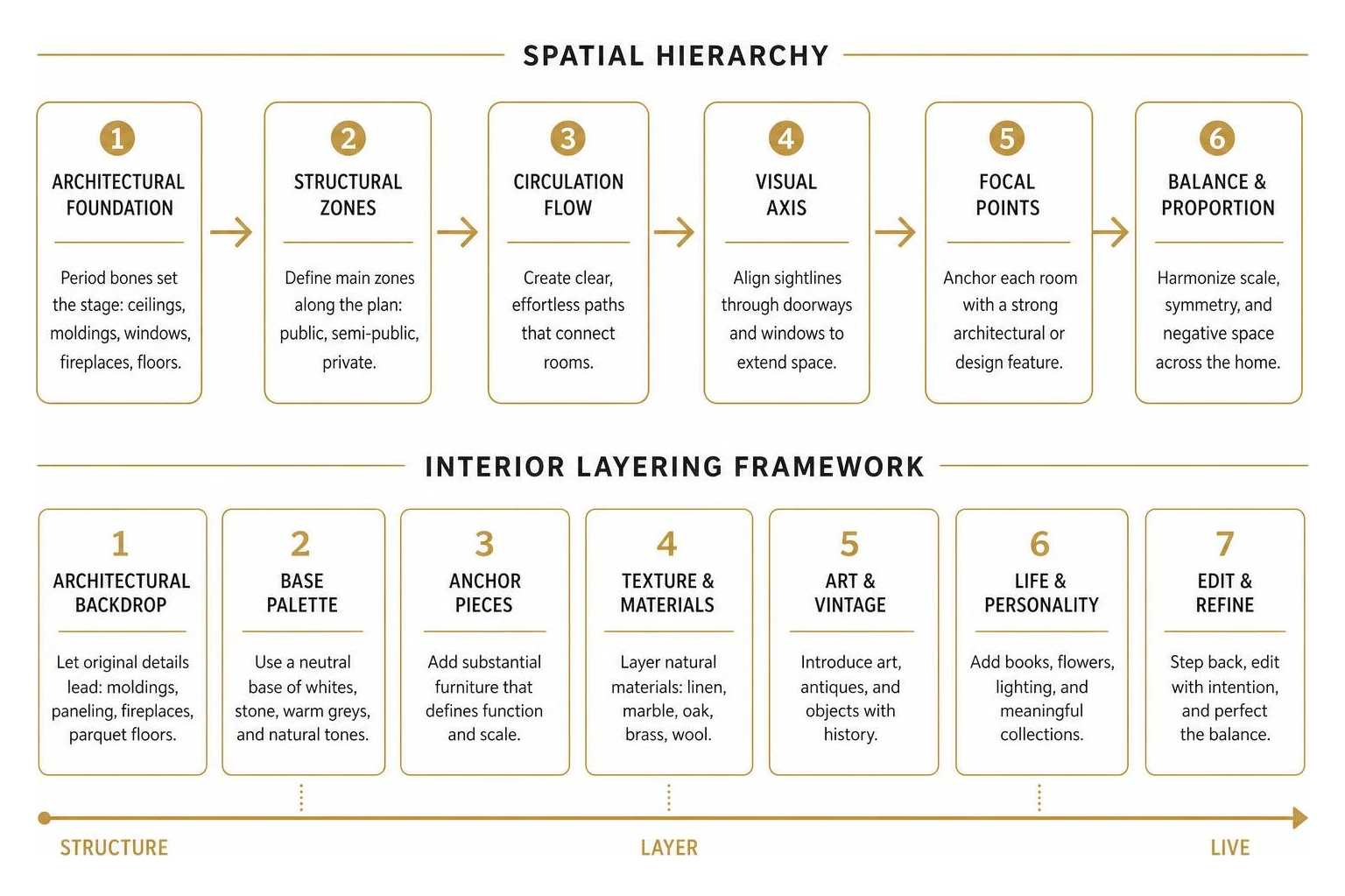 Spatial hierarchy and interior layering framework Spatial hierarchy and interior layering framework