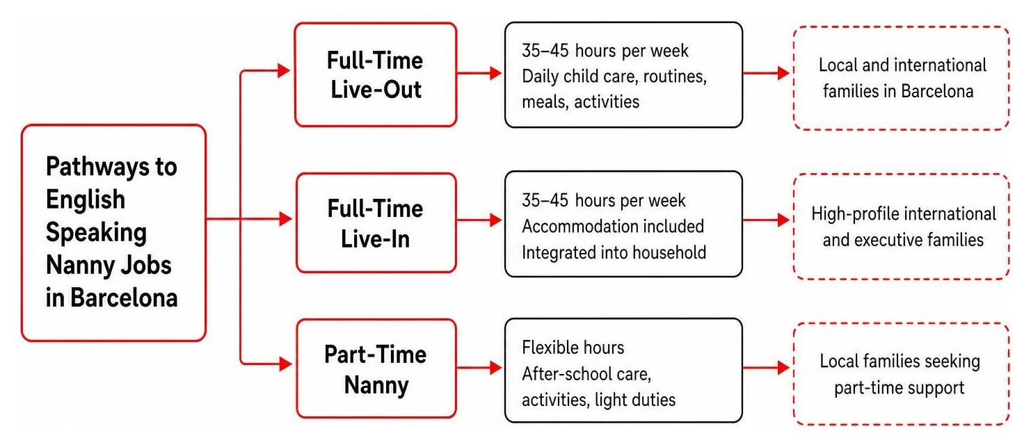 Flowchart diagram showing pathways to English speaking nanny jobs in Barcelona Flowchart diagram showing pathways to English speaking nanny jobs in Barcelona
