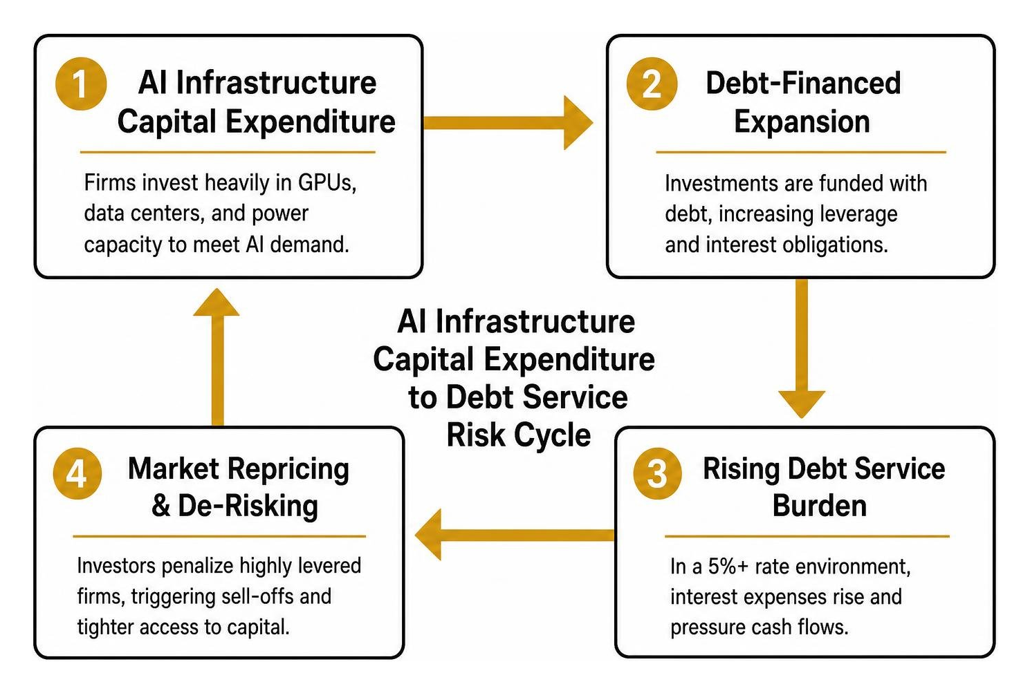 AI infrastructure capital expenditure to debt service risk cycle