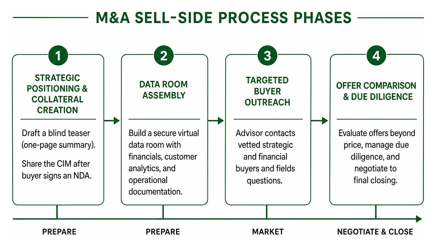 Four M&A sell-side process phases: strategic positioning and collateral creation, data room assembly, targeted buyer outreach, and offer comparison and due diligence Four M&A sell-side process phases: strategic positioning and collateral creation, data room assembly, targeted buyer outreach, and offer comparison and due diligence