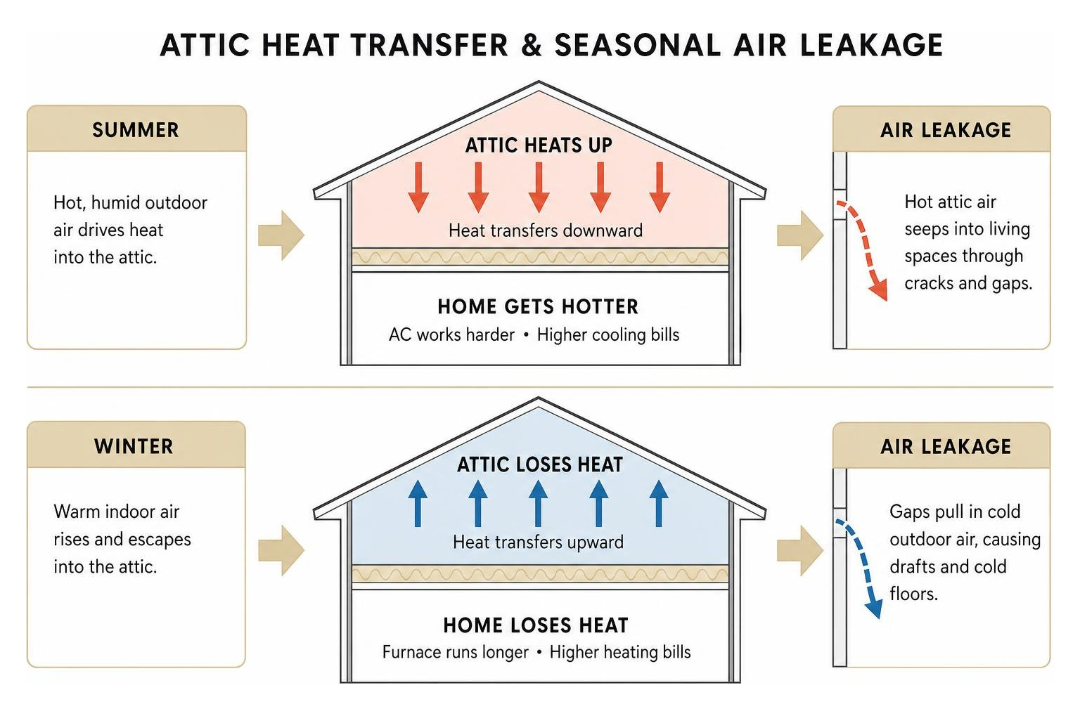Attic heat transfer and seasonal air leakage