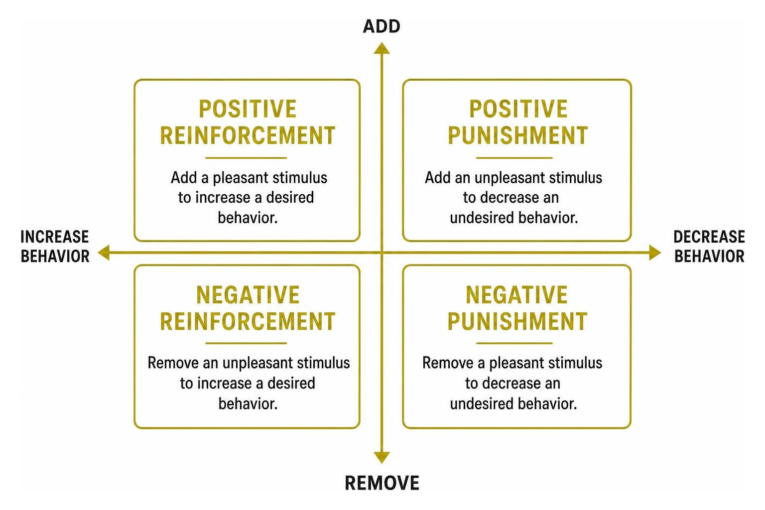 Four quadrants of operant learning framework Four quadrants of operant learning framework