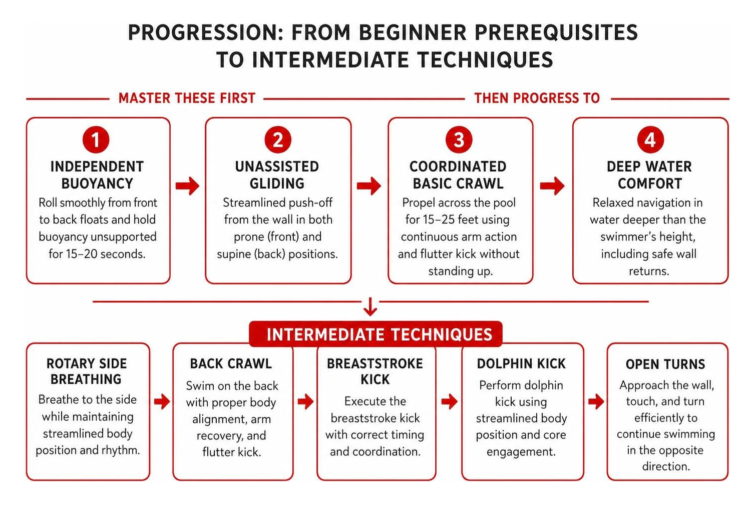 Diagram mapping the progression criteria from beginner prerequisites to intermediate techniques Diagram mapping the progression criteria from beginner prerequisites to intermediate techniques