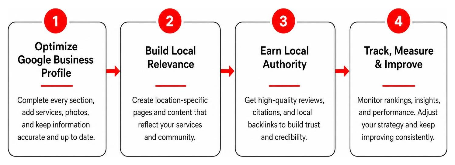 diagram of the 4-step local SEO implementation sequence