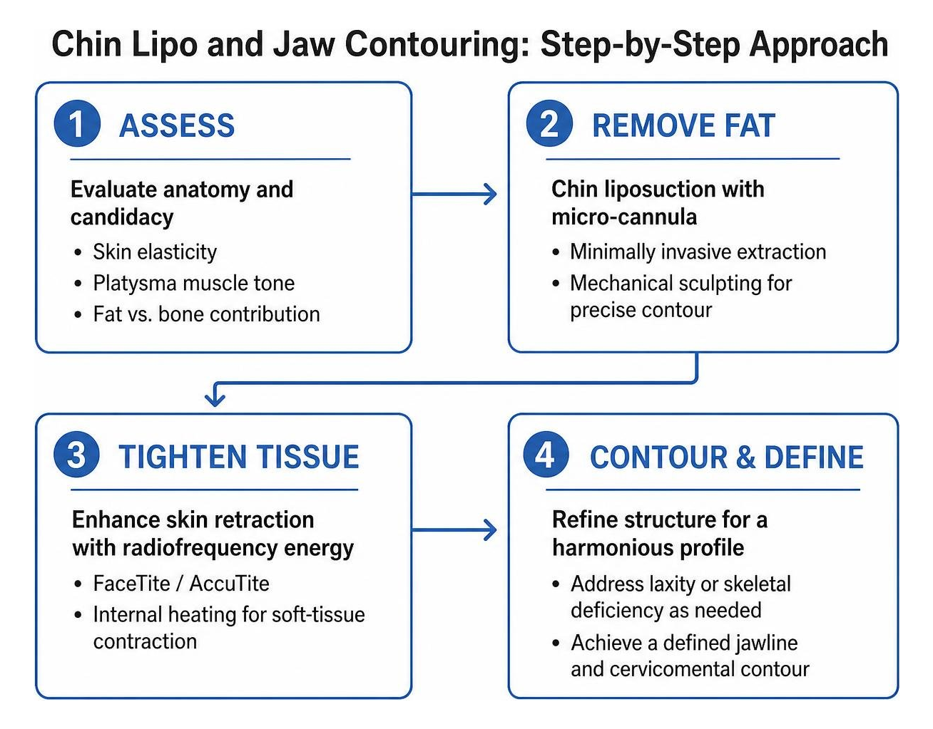 chin lipo and jaw contouring step by step approach