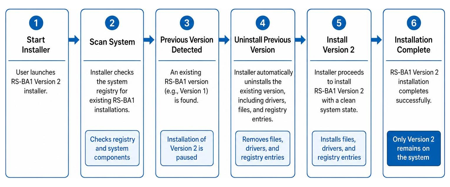 Process flow of RS-BA1 installer detecting and removing previous versions Process flow of RS-BA1 installer detecting and removing previous versions