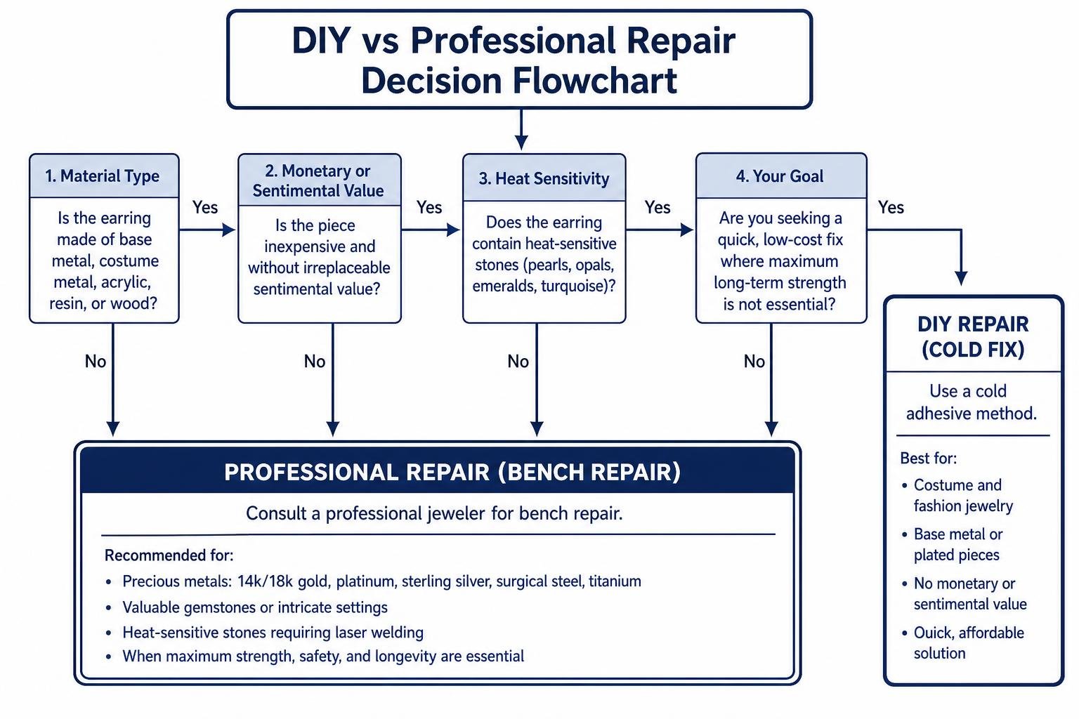 DIY vs Professional Repair Decision Flowchart DIY vs Professional Repair Decision Flowchart