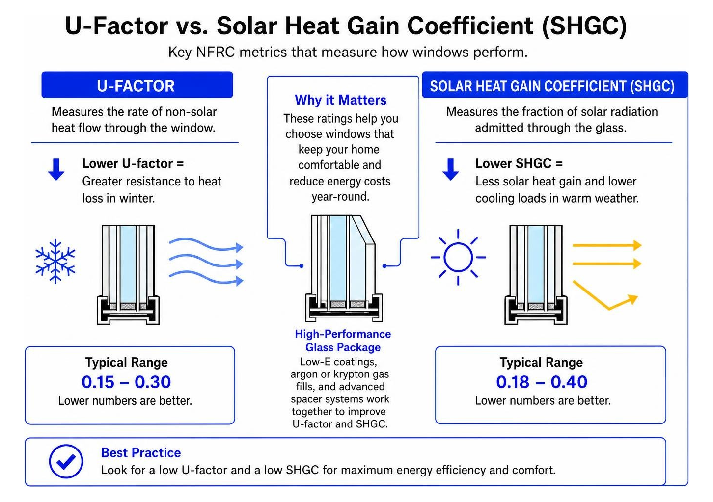 Infographic explaining U-Factor and Solar Heat Gain Coefficient metrics Infographic explaining U-Factor and Solar Heat Gain Coefficient metrics
