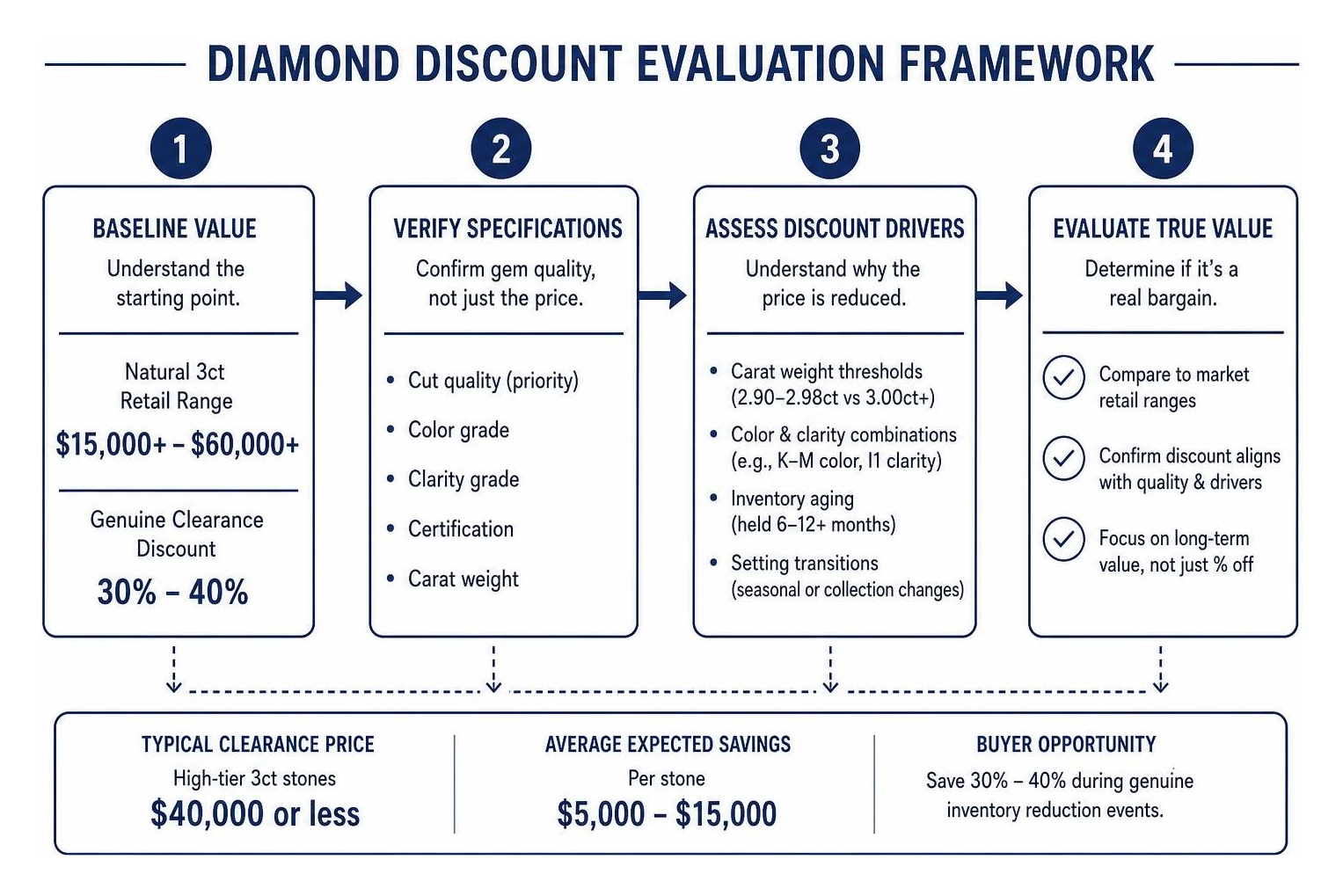 Diamond discount evaluation framework